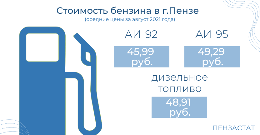 Средние потребительские цены на топливо моторное по региональным центрам ПФО в августе